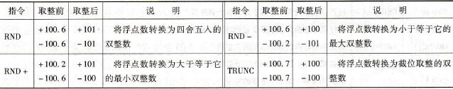 不同的取整格式举例