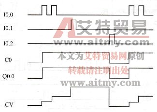 加计数器指令示例时序图