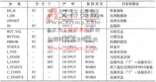 FC 62 C_CNTRL和SFC 62 CONTROL的块参数
