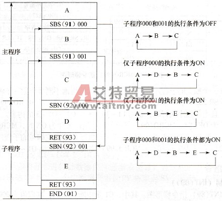 两条SBS(91)的程序执行流程