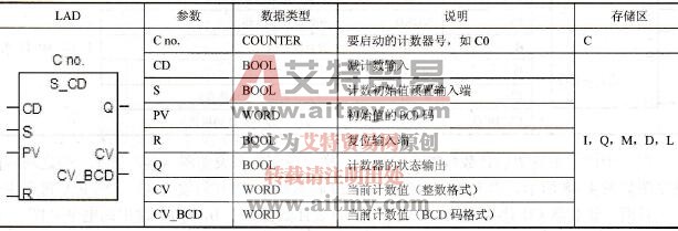 STEP 7的减计数器(S_CD)