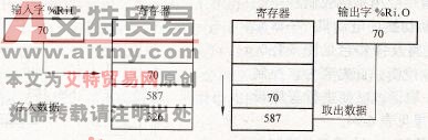 FIFO寄存器操作示意图