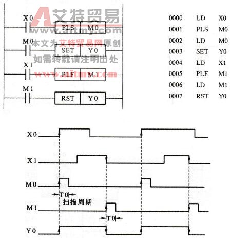 PLS、PLF指令的使用