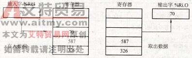 LIFO寄存器操作示意图