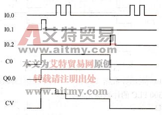 减计数器指令示例时序图