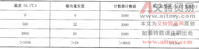 表7-15 图7-30的理论结果