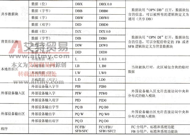 存储区及功能