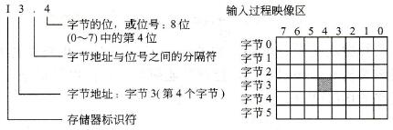 位存储器地址编号示意图