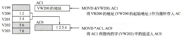 间接寻址指针示意图