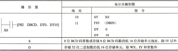 FP0的F83 (DBIN)指令
