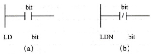 加载标准触点指令的梯形图和语句表