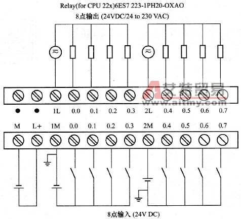 EM 223之8×24VDC输入/8×继电器输出连接端子图