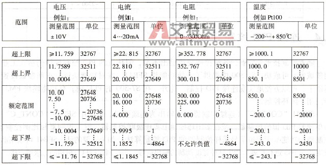 模拟量与转换后的数值之间的比例关系