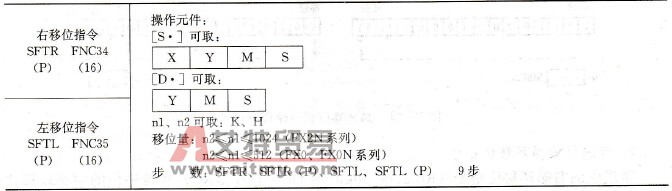 位右移和位左移指令基本形式