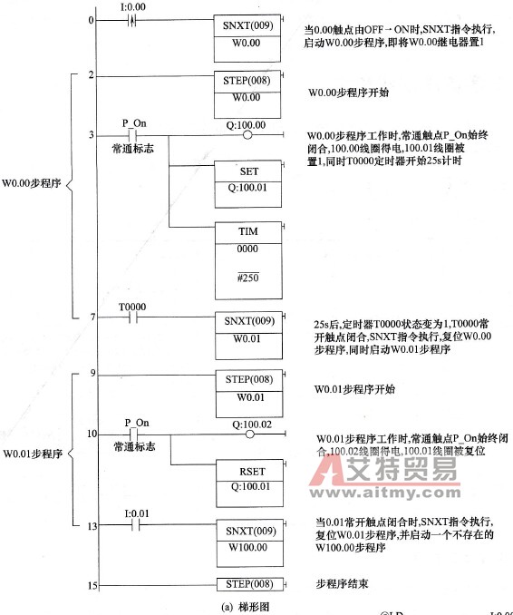 工序步进指令使用举例
