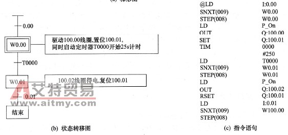 工序步进指令使用举例