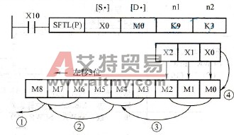 位左移指令使用举例