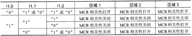 嵌套放置时的MCR相关性情况