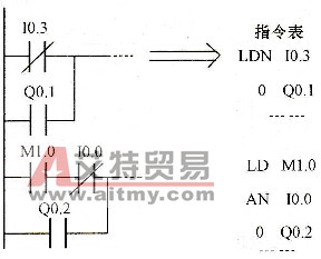 O指令例
