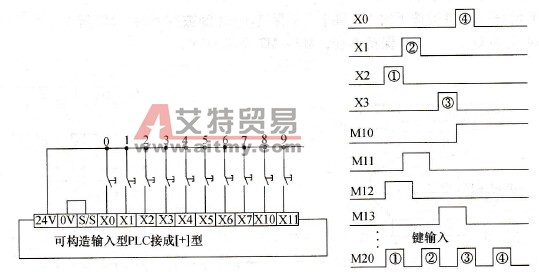 以X0作输入首元件作数字键(0~9)的例子