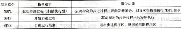 “NSTL”、“SSTL”和“STPE”指令功能表