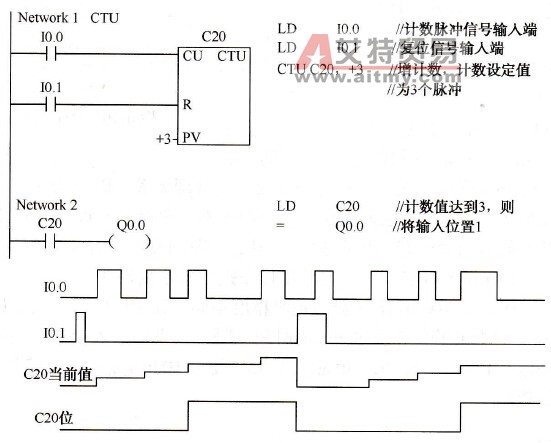 递增计数器的梯形图、语句表和时序图