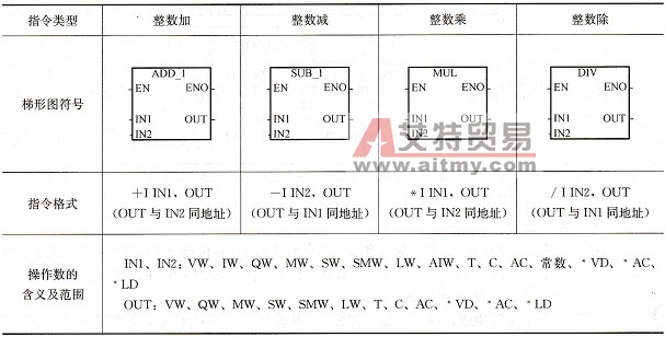 整数四则运算指令