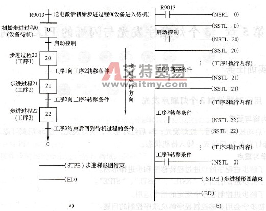 步进控制程序的过程转移图与步进梯形图