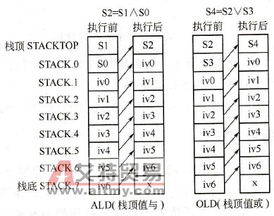 ALD与OLD指令的堆栈操作
