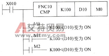比较指令CMP举例