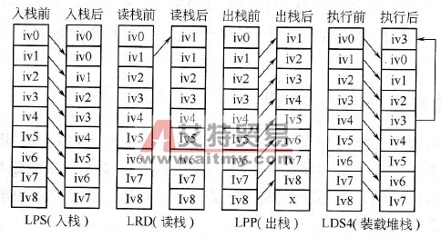 堆栈操作实现原理