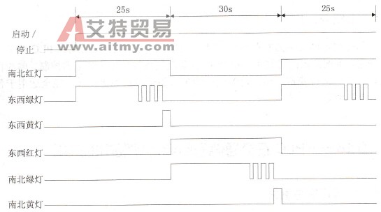 交通信号灯的时序状态示意图