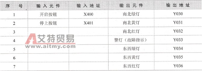 PLC的I/O地址定义表