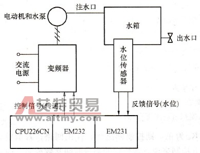 S7-200 PLC PID指令编程举例