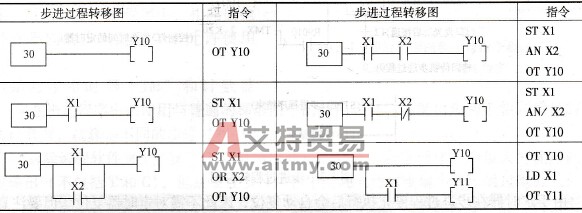  步进过程中执行程序部分基本指令的运用