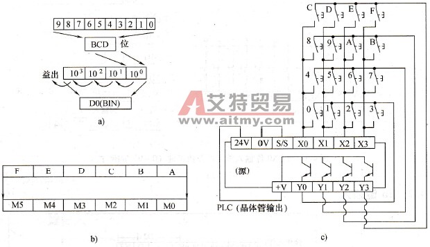 从16键键盘读人数字的实例