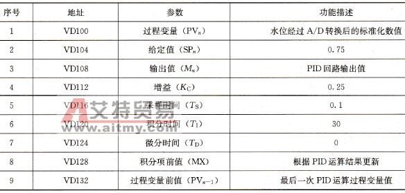 水箱的水位控制PID参数表