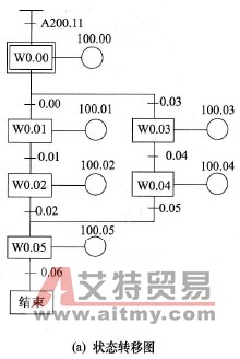 选择性分支方式