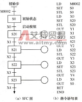 初始状态编程方法示例
