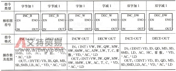 递增和递减指令
