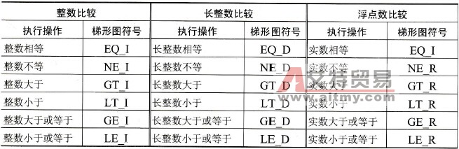 比较指令