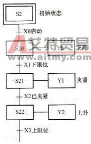状态器的使用