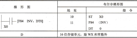 FP0的F84 (INV)指令