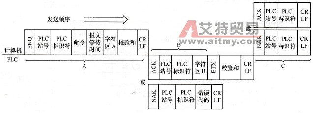 计算机读取PLC数据的数据传输格式