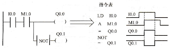 NOT指令例