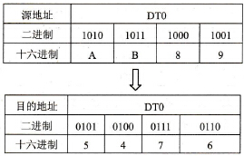 指令的执行结果