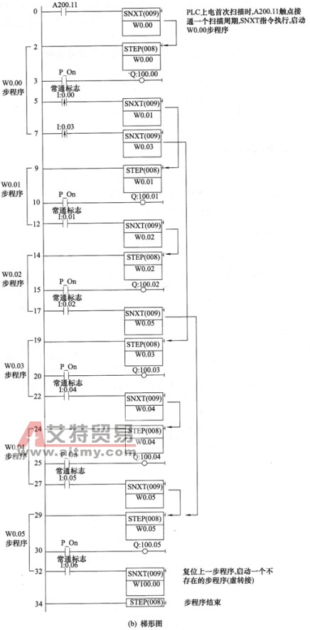 选择性分支方式