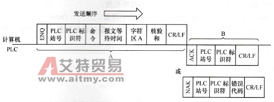 计算机向PLC写数据的数据传输格式