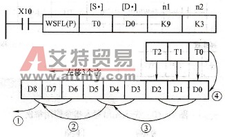 字左移指令使用举例