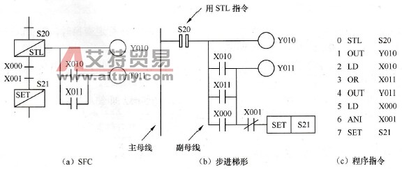 步进顺序控制示例